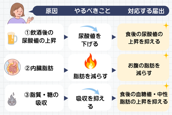 尿酸値が上がる3つの原因と、やるべきこと、対応する機能性表示食品の届出：①飲酒後の尿酸値の上昇→尿酸値を下げる→食後の尿酸値の上昇を抑える、②内臓脂肪→脂肪を減らす→お腹の脂肪を減らす、③脂質・糖の吸収→吸収を抑える→食後の血糖値・中性脂肪の上昇を抑える