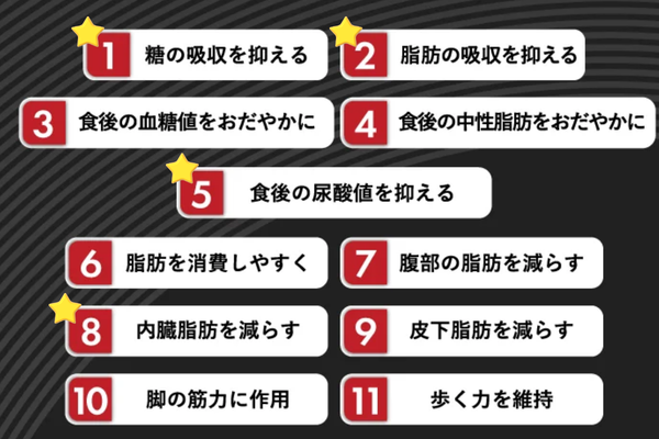 シボリトールシックスの11の機能性：①糖の吸収を抑える ②脂肪の吸収を抑える ③食後の血糖値をおだやかに ④食後の中性脂肪をおだやかに ⑤食後の尿酸値の上昇を抑える ⑥脂肪を消費しやすく ⑦腹部の脂肪を減らす ⑧内臓脂肪を減らす ⑨皮下脂肪を減らす ⑩脚の筋力に作用 ⑪歩く力を維持