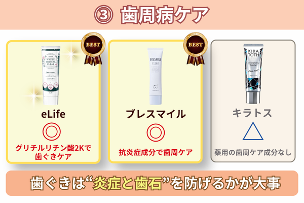 歯周病ケア 比較