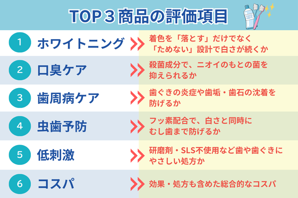 TOP3商品の評価項目 ホワイトニング 口臭ケア 歯周病ケア 虫歯予防 低刺激 コスパ