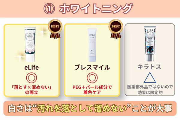 ホワイトニング 落とす×ためない 比較