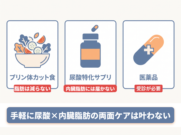 尿酸値対策の手段比較：プリン体カット食・尿酸特化サプリ・医薬品それぞれの弱みと、3つの原因をまとめてカバーする必要性