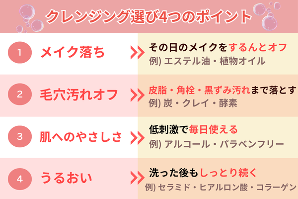 クレンジング選びの4つのポイント（メイク落ち・毛穴汚れオフ・肌へのやさしさ・うるおい）