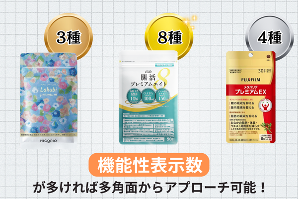 機能性表示数の比較 ラクビプレミアム3種 腸活プレミアムエイト8種 メタバリアプレミアムEX4種 機能性表示数が多ければ多角面からアプローチ可能