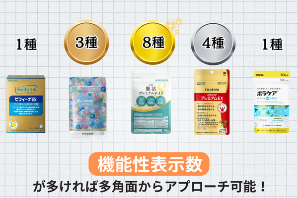 機能性表示数の比較 ビフィーナEX1種 ラクビプレミアム3種 腸活プレミアムエイト8種 メタバリアプレミアムEX4種 ボラケアwith乳酸菌1種 機能性表示数が多ければ多角面からアプローチ可能