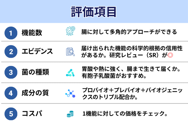 評価項目 機能数 エビデンス 菌の種類 成分の質 コスパ 腸に対して多角的アプローチができるか 研究レビューが根拠か 胃酸に強く腸まで生きて届くか トリプル配合か 1機能に対しての価格