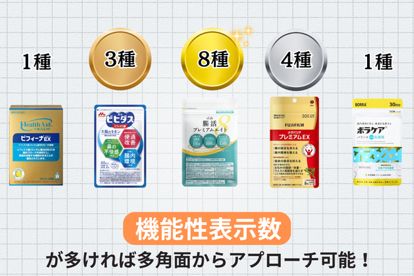 機能性表示数の比較 ビフィーナEX1種 ビヒダス大腸のキホン3種 腸活プレミアムエイト8種 メタバリアプレミアムEX4種 ボラケアwith乳酸菌1種 機能性表示数が多ければ多角面からアプローチ可能