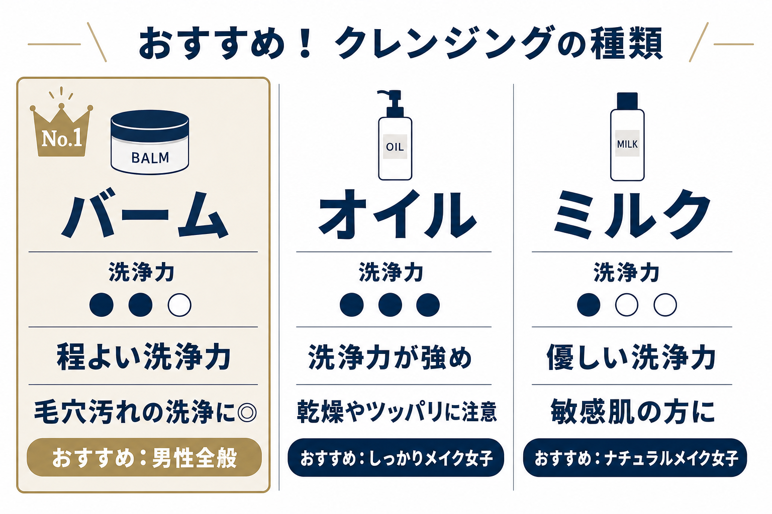 クレンジングの種類比較（バーム・オイル・ミルク）