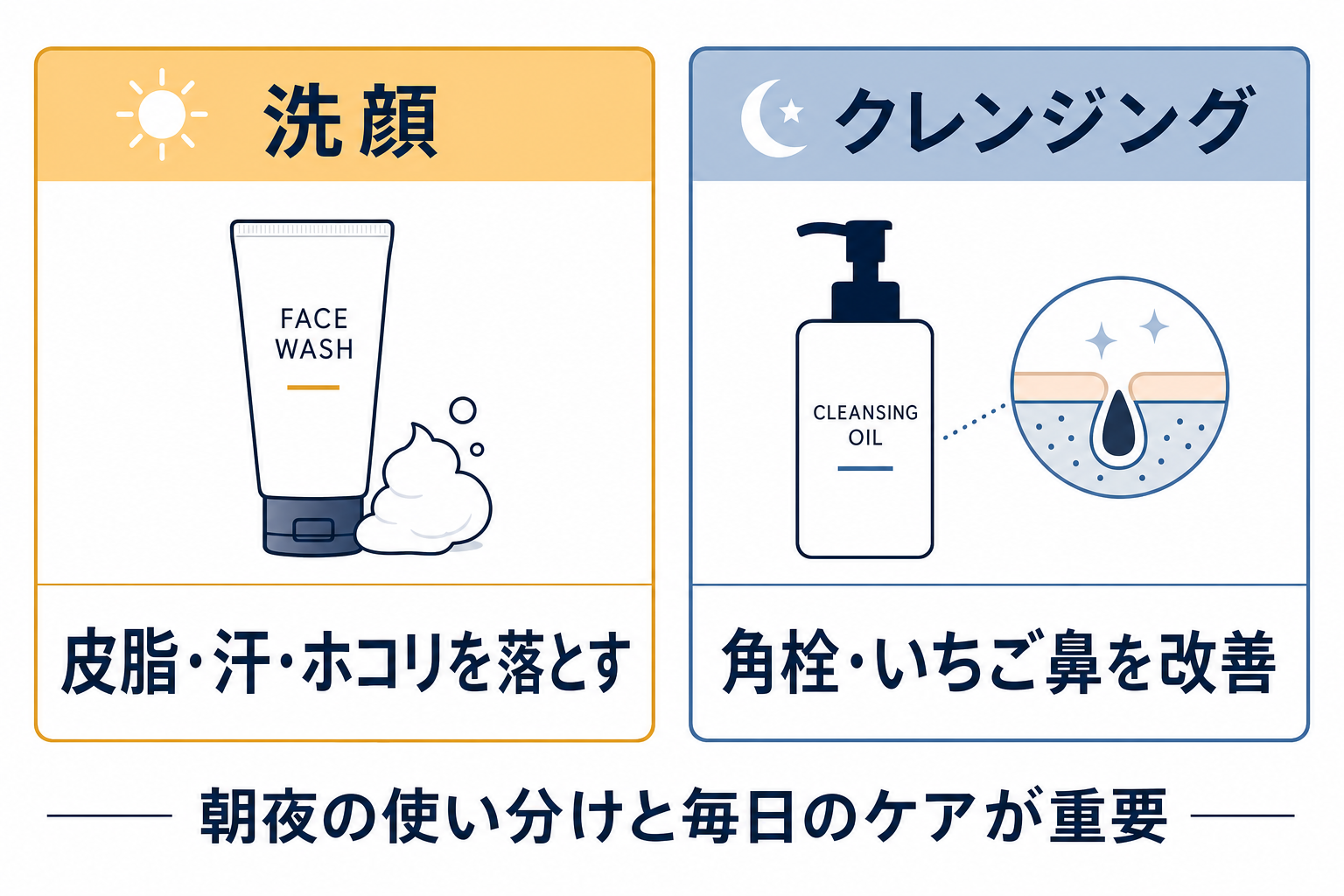 洗顔とクレンジングの役割の違い（朝は洗顔・夜はクレンジング）