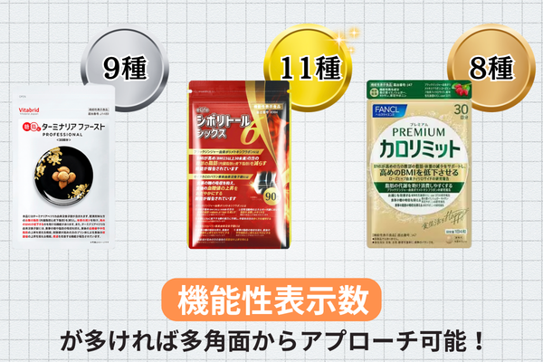 機能性表示数の比較 シボリトールシックス11種 プレミアムカロリミット8種 ターミナリアファースト9種 機能性表示数が多ければ多角面からアプローチ可能