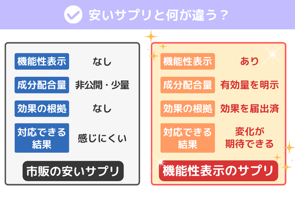 市販の安いサプリと機能性表示のサプリの比較：機能性表示なし／あり、成分配合量は非公開・少量／有効量を明示、効果の根拠なし／効果を届出済、対応できる結果は感じにくい／変化が期待できる