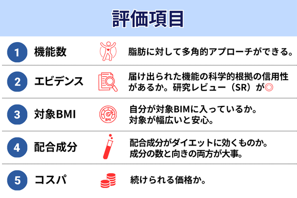 評価項目 機能数 エビデンス 対象BMI 配合成分 コスパ