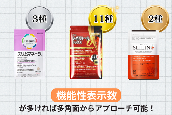 機能性表示数の比較 シボリトールシックス11種 スリリンファイア2種 スリムマネージ1種 機能性表示数が多ければ多角面からアプローチ可能