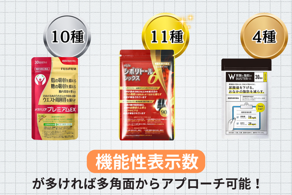 機能性表示数の比較 シボリトールシックス11種 メタバリアプレミアムEX10種 尿酸と脂肪のダブルバスター4種 機能性表示数が多ければ多角面からアプローチ可能