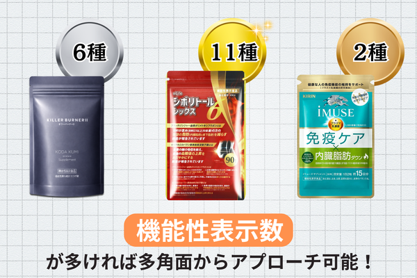 機能性表示数の比較 キラーバーナー2 6種 シボリトールシックス11種 iMUSE2種 機能性表示数が多ければ多角面からアプローチ可能