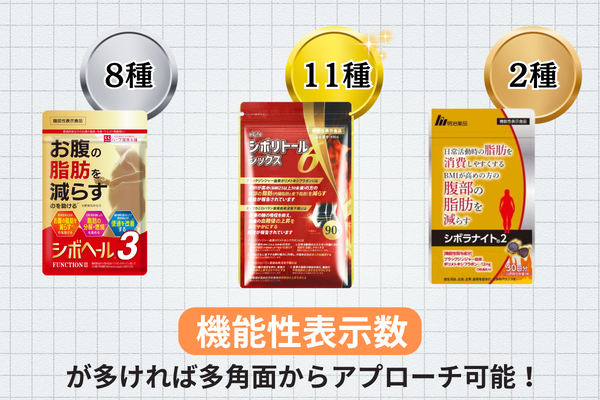 機能性表示数の比較 シボリトールシックス11種 シボヘール3 8種 シボラナイト2 2種 機能性表示数が多ければ多角面からアプローチ可能