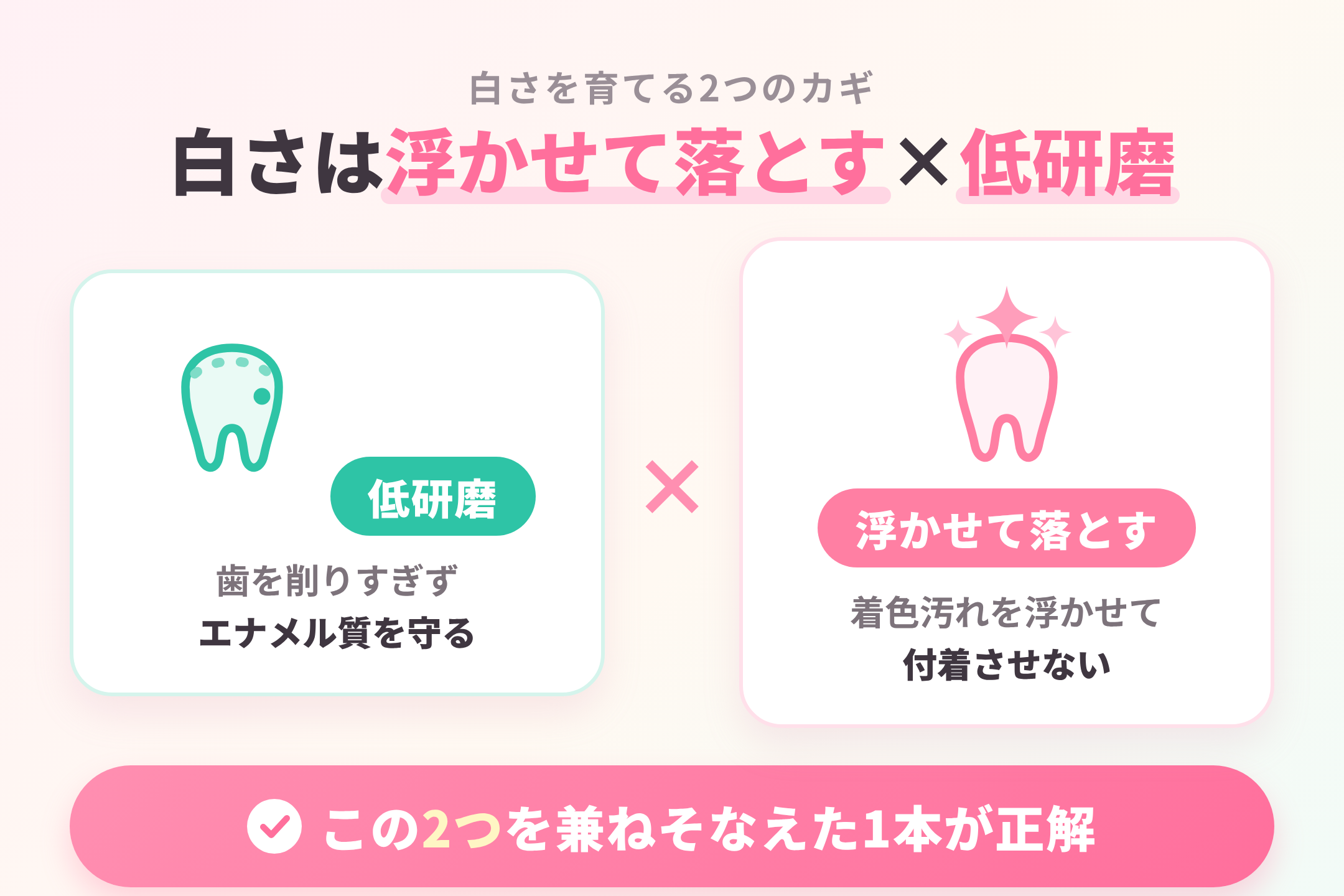 ホワイトニングで重要な2つの要素（着色汚れを浮かせて付着させない・歯を傷めない低研磨）を示す図